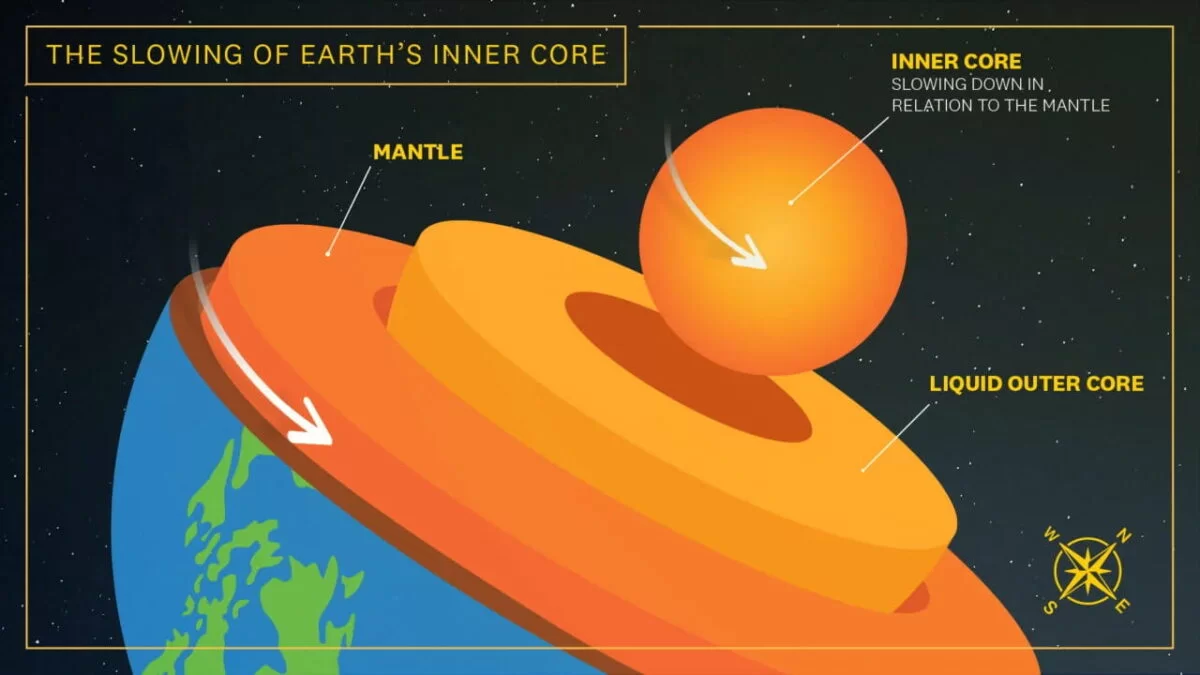 The inner core began to decrease its speed around 2010, moving slower than the Earth’s surface