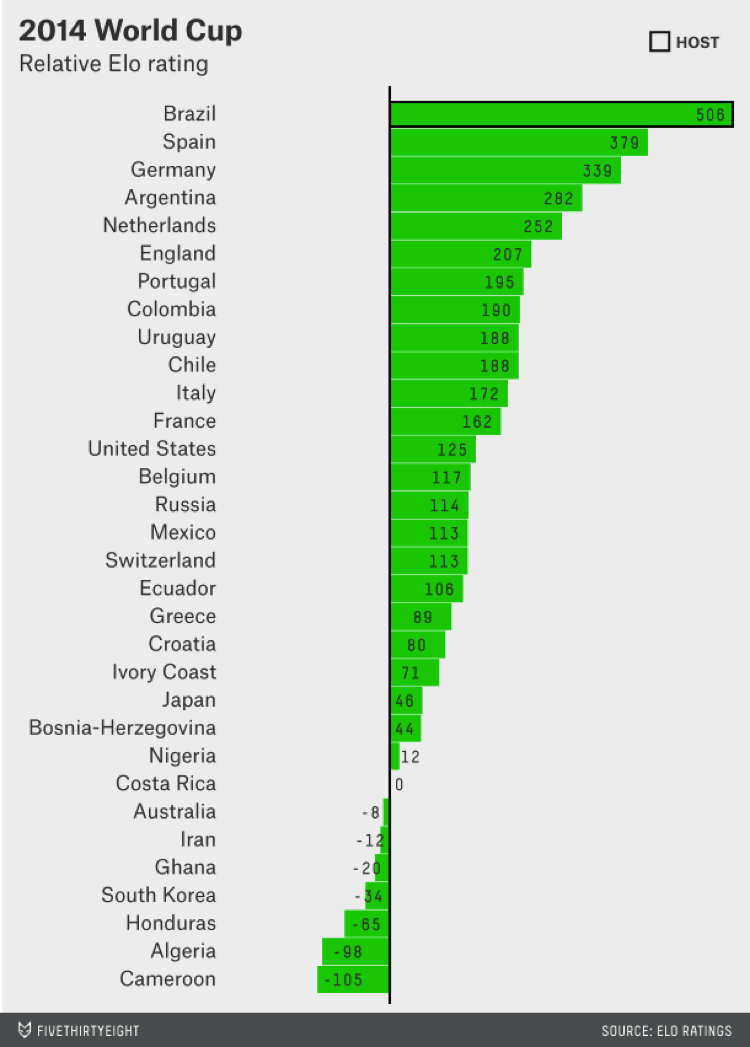 El Mundial de Brasil según el sistema de puntuación Elo 