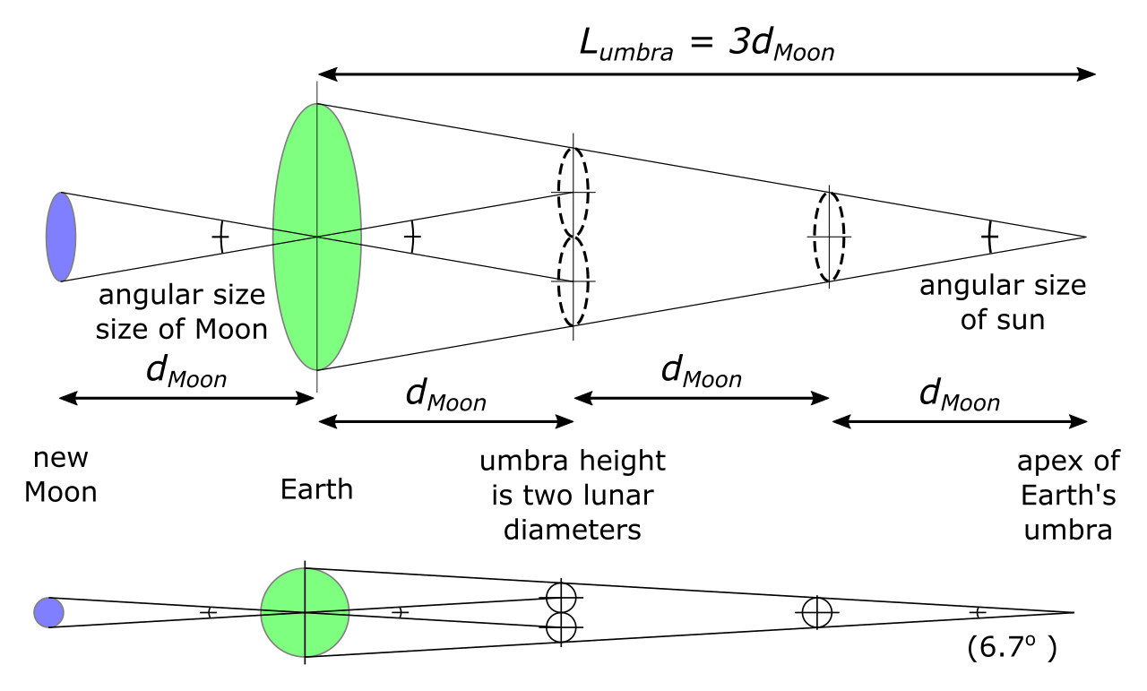 Diagrama do cálculo de Aristarco sobre o tamanho da Lua. Crédito: Guy Vandegrift / Wikimedia Commons